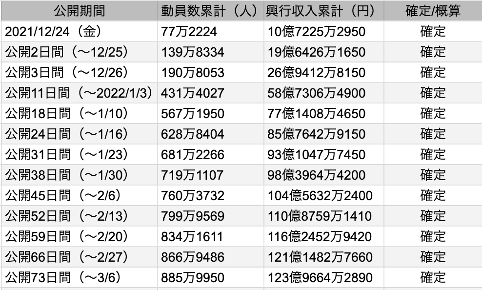 呪術廻戦0 映画興行収入と動員数推移まとめ グラフもあるよ 呪術部